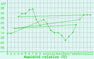 Courbe de l'humidit relative pour Bejaia
