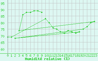 Courbe de l'humidit relative pour Wolfsegg