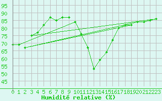 Courbe de l'humidit relative pour Hohrod (68)