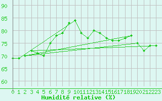 Courbe de l'humidit relative pour Le Puy - Loudes (43)