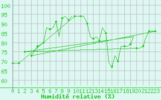 Courbe de l'humidit relative pour Bournemouth (UK)