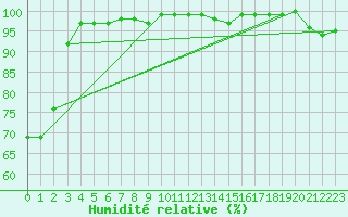 Courbe de l'humidit relative pour Saint-Yrieix-le-Djalat (19)