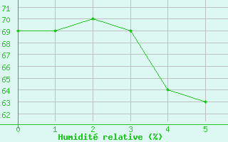Courbe de l'humidit relative pour Kleiner Feldberg / Taunus