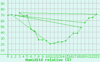 Courbe de l'humidit relative pour Davos (Sw)