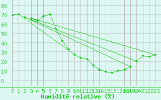 Courbe de l'humidit relative pour San Pablo de los Montes