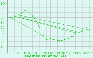 Courbe de l'humidit relative pour Molina de Aragn