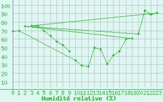 Courbe de l'humidit relative pour Scuol