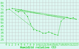 Courbe de l'humidit relative pour Col Des Mosses