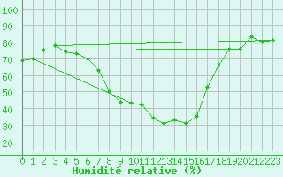 Courbe de l'humidit relative pour Dagloesen
