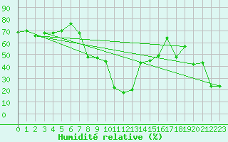 Courbe de l'humidit relative pour Ebnat-Kappel