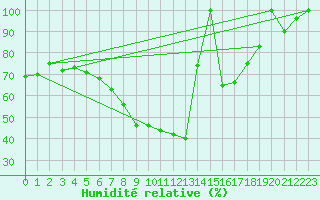 Courbe de l'humidit relative pour Puolanka Paljakka