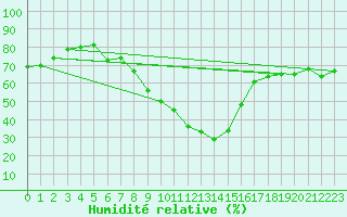 Courbe de l'humidit relative pour Scuol