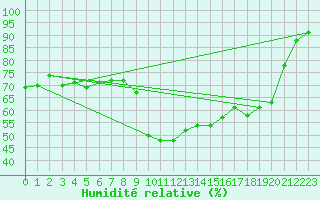 Courbe de l'humidit relative pour La Comella (And)