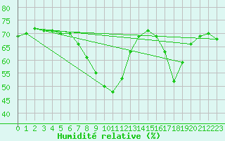 Courbe de l'humidit relative pour Nice (06)