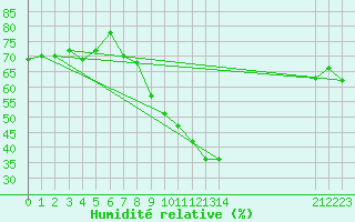 Courbe de l'humidit relative pour Chieming