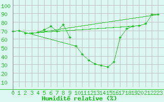 Courbe de l'humidit relative pour Grosseto