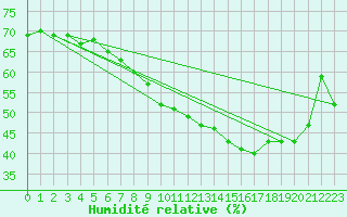 Courbe de l'humidit relative pour Die (26)