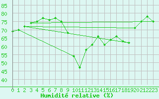 Courbe de l'humidit relative pour Toulon (83)