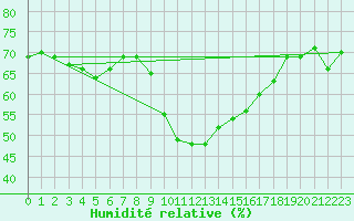 Courbe de l'humidit relative pour Perpignan Moulin  Vent (66)