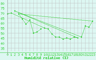 Courbe de l'humidit relative pour Locarno (Sw)