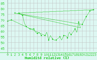 Courbe de l'humidit relative pour Svolvaer / Helle