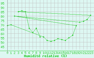 Courbe de l'humidit relative pour Lahr (All)