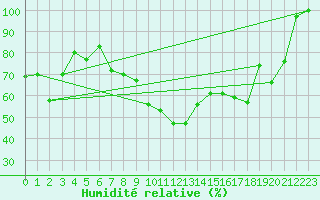 Courbe de l'humidit relative pour Laegern