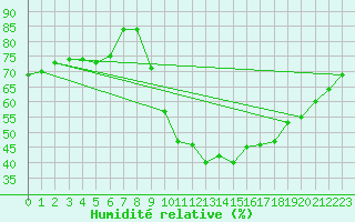 Courbe de l'humidit relative pour Millau (12)