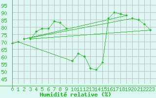 Courbe de l'humidit relative pour Haegen (67)