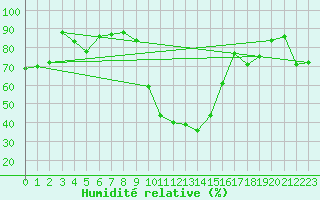 Courbe de l'humidit relative pour La Brvine (Sw)