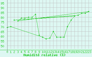 Courbe de l'humidit relative pour Braunlage