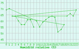 Courbe de l'humidit relative pour Market