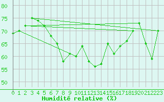 Courbe de l'humidit relative pour Robiei