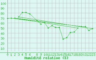 Courbe de l'humidit relative pour El Oued