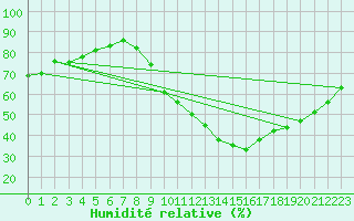 Courbe de l'humidit relative pour Gap-Sud (05)