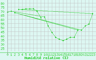 Courbe de l'humidit relative pour Locarno (Sw)