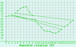 Courbe de l'humidit relative pour Valladolid