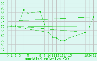 Courbe de l'humidit relative pour Saint-Haon (43)