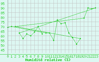 Courbe de l'humidit relative pour Kaufbeuren-Oberbeure