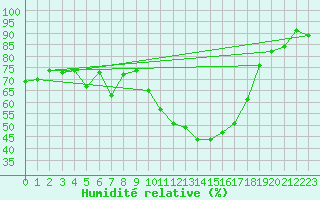 Courbe de l'humidit relative pour Saint-Paul-lez-Durance (13)