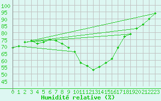Courbe de l'humidit relative pour Freudenstadt