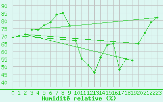 Courbe de l'humidit relative pour Bagnres-de-Luchon (31)