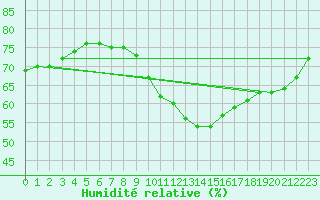 Courbe de l'humidit relative pour Nancy - Ochey (54)