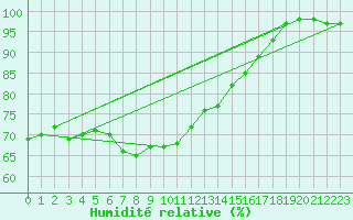 Courbe de l'humidit relative pour Pizen-Mikulka
