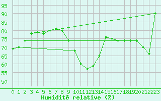 Courbe de l'humidit relative pour Engins (38)