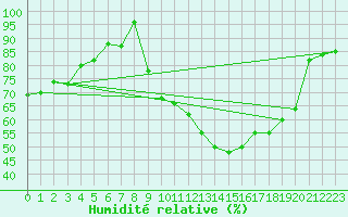 Courbe de l'humidit relative pour Dole-Tavaux (39)