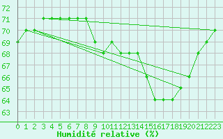 Courbe de l'humidit relative pour Samatan (32)