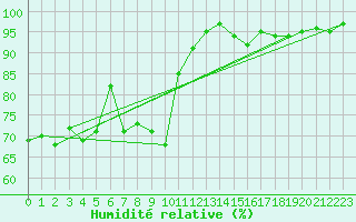 Courbe de l'humidit relative pour Davos (Sw)