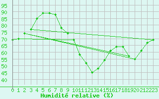 Courbe de l'humidit relative pour Le Mans (72)