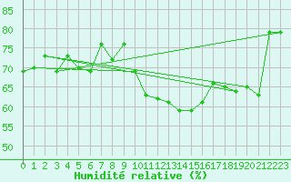 Courbe de l'humidit relative pour Saint-Nazaire-d'Aude (11)